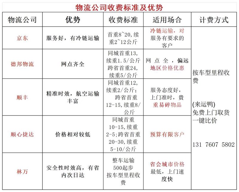 物流行业的风向标:运输方式的变化与创新